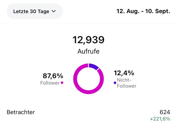 Instagram-Insights, 12. August bis 10. September: 12'939 Aufrufe, Betrachter 624, plus 221,6 Prozent