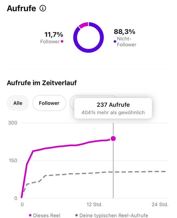Reel-Insights: 88,3 Prozent Nicht-Follower, 237 Aufrufe, 404 Prozent mehr als gewöhnlich